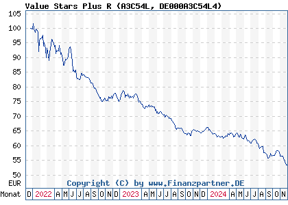 Chart: Value Stars Plus R EUR Inc (A3C54L DE000A3C54L4)