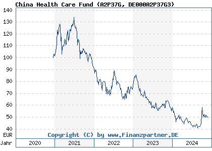 Chart: China Health Care Fund (A2P37G DE000A2P37G3)