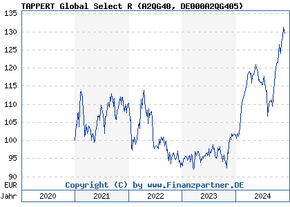 Chart: TAPPERT Global Select R (A2QG40 DE000A2QG405)