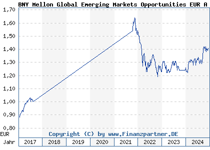 Chart: BNY Mellon Global Emerging Markets Opportunities EUR A Inc (A1KCWT IE00B752P046)