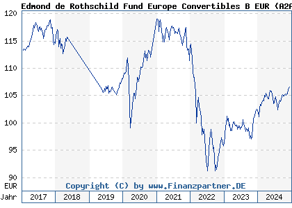 Chart: Edmond de Rothschild Fund Europe Convertibles B EUR (A2ABVK LU1103208259)