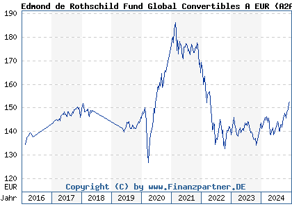 Chart: Edmond de Rothschild Fund Global Convertibles A EUR (A2ABWN LU1160353758)