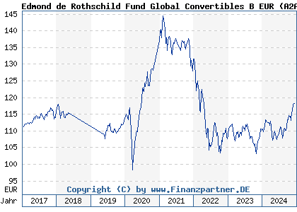 Chart: Edmond de Rothschild Fund Global Convertibles B EUR (A2ABWQ LU1160355613)