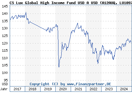 Chart: CS Lux Global High Income Fund USD A USD (A12AUQ LU1097743329)