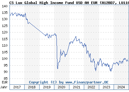 Chart: CS Lux Global High Income Fund USD AH EUR (A12BD7 LU1109644804)
