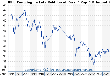 Chart: NN L Emerging Markets Debt Local Curr P Cap EUR hedged iv (A1H9SB LU0546916023)