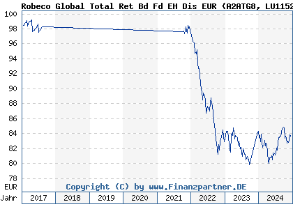 Chart: Robeco Global Total Ret Bd Fd EH Dis EUR (A2ATG8 LU1152269087)