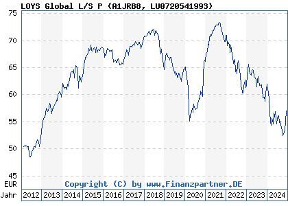 Chart: LOYS Global L/S P EUR Inc (A1JRB8 LU0720541993)