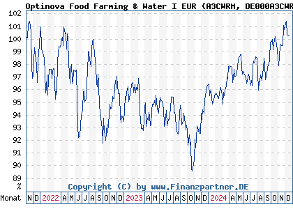 Chart: Optinova Food Farming & Water I EUR (A3CWRM DE000A3CWRM1)