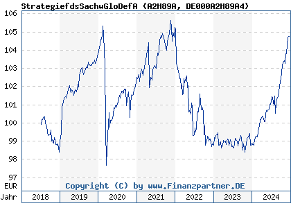 Chart: StrategiefdsSachwGloDefA (A2H89A DE000A2H89A4)