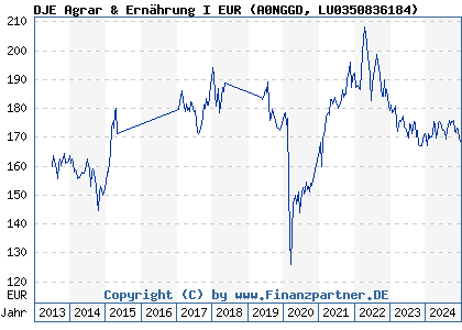 Chart: DJE Agrar & Ern&auml;hrung I Acc (A0NGGD LU0350836184)