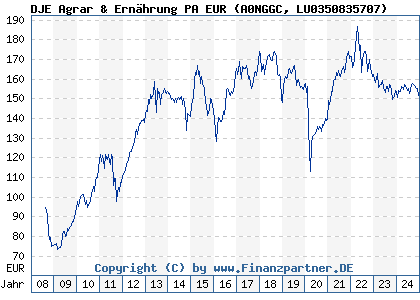 Chart: DJE Agrar & Ern&auml;hrung PA Inc (A0NGGC LU0350835707)