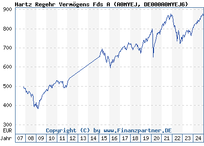 Chart: Hartz Regehr Verm&ouml;gens Fds A (A0MYEJ DE000A0MYEJ6)