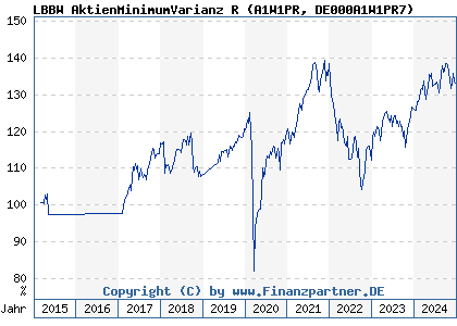 Chart: LBBW AktienMinimumVarianz R (A1W1PR DE000A1W1PR7)