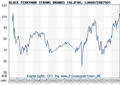 Chart: BLACK FERRYMAN STRONG BRANDS (A1JF9H LU0607298758)