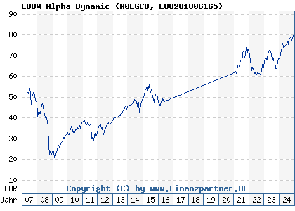 Chart: LBBW Alpha Dynamic (A0LGCU LU0281806165)