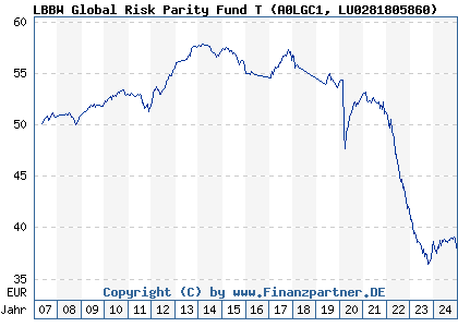 Chart: LBBW Global Risk Parity Fund T (A0LGC1 LU0281805860)