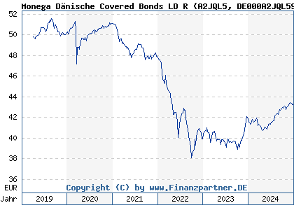 Chart: Monega D&auml;nische Covered Bonds LD R (A2JQL5 DE000A2JQL59)