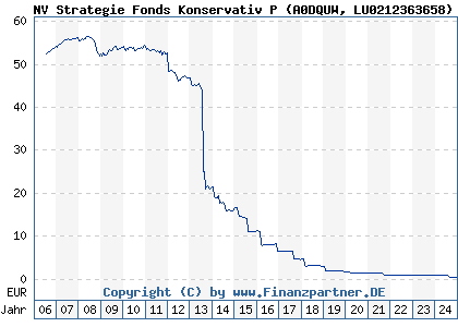 Chart: NV Strategie Fonds Konservativ P (A0DQUW LU0212363658)
