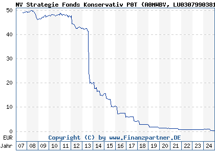 Chart: NV Strategie Fonds Konservativ P0T (A0MWBV LU0307990381)