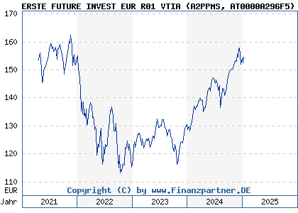 Chart: ERSTE FUTURE INVEST EUR R01 VTIA (A2PPMS AT0000A296F5)