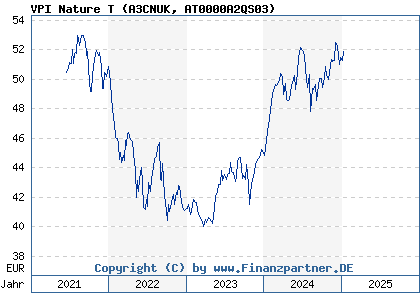 Chart: VPI Strategie T (A3CNUK AT0000A2QS03)