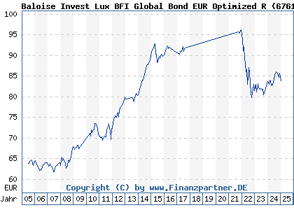 Chart: Baloise Invest Lux BFI Global Bond EUR Optimized R (676155 LU0127039963)