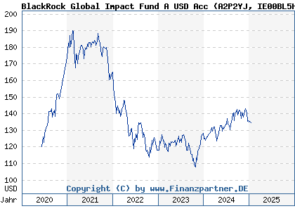 Chart: BlackRock Global A Acc USD (A2P2YJ IE00BL5H0X59)