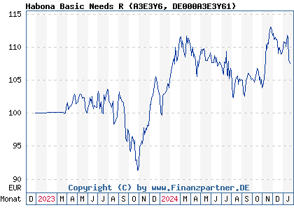 Chart: Habona Basic Needs R (A3E3Y6 DE000A3E3Y61)
