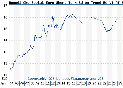 Chart: Amundi &Ouml;ko Sozial Euro Short Term Bd ex Trend Bd VT AT (551327 AT0000706601)