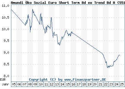 Chart: Amundi &Ouml;ko Sozial Euro Short Term Bd ex Trend Bd A (551336 AT0000706585)