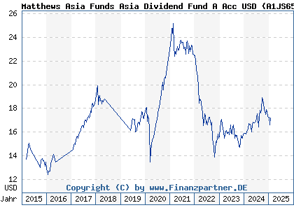 Chart: Matthews Asia Dividend A USD Acc ( LU0491817952)