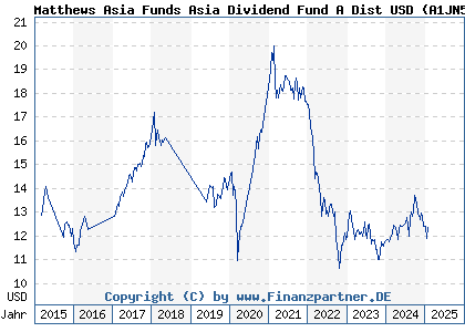 Chart: Matthews Asia Funds Asia Dividend Fund A Dist USD (A1JN5K LU0491818091)