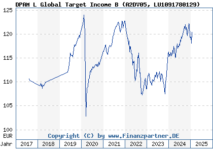 Chart: DPAM L Global Target Income B (A2DV05 LU1091780129)
