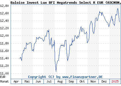 Chart: Baloise Invest Lux BFI Megatrends Select R EUR (A3CN9N LU2309354673)
