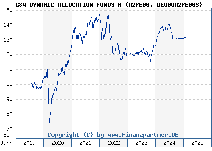 Chart: G&W DYNAMIC ALLOCATION FONDS R (A2PE06 DE000A2PE063)