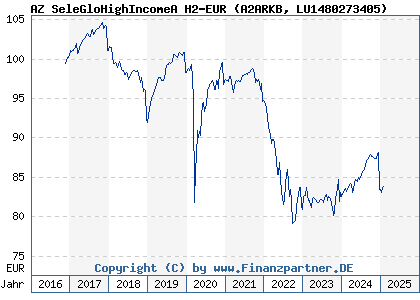 Chart: AZ SeleGloHighIncomeA H2-EUR (A2ARKB LU1480273405)