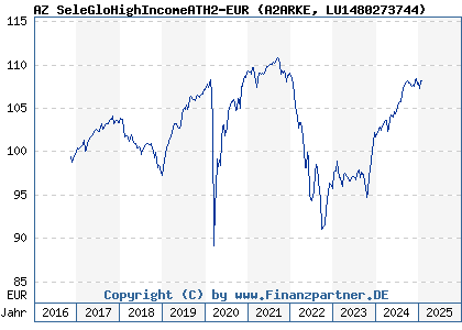 Chart: AZ SeleGloHighIncomeATH2-EUR (A2ARKE LU1480273744)