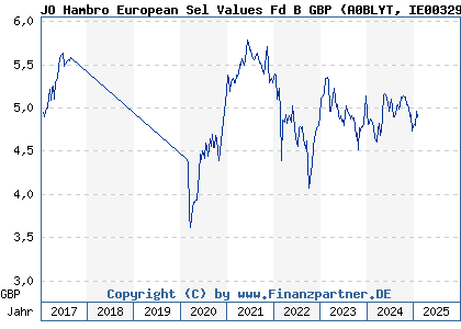 Chart: JO Hambro European Sel Values B GBP Inc (A0BLYT IE0032904009)
