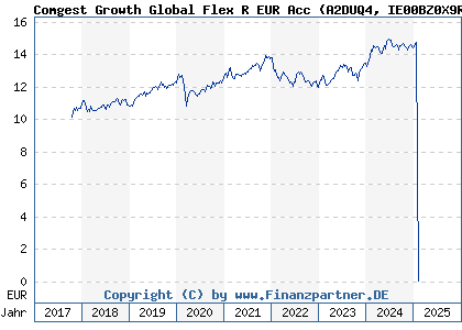 Chart: Comgest Growth Global Flex R EUR Acc (A2DUQ4 IE00BZ0X9R35)