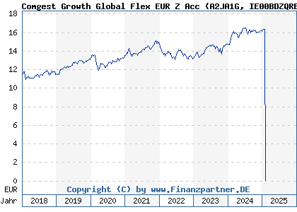 Chart: Comgest Growth Global Flex EUR Z Acc (A2JA1G IE00BDZQRB35)