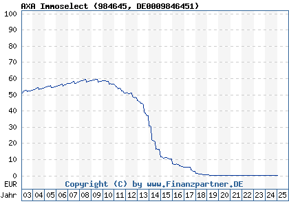 Chart: AXA Immoselect (984645 DE0009846451)