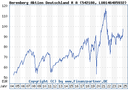 Chart: Berenberg Aktien Stra Deu R EUR Acc (542188 LU0146485932)