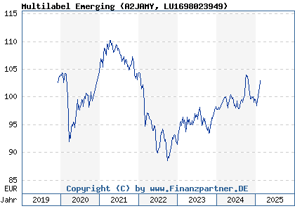 Chart: Multilabel Emerging (A2JAMY LU1698023949)
