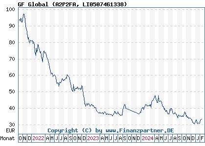 Chart: GF Global (A2P2FA LI0507461338)