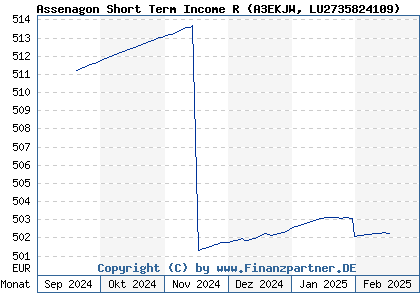 Chart: Assenagon Short Term Income R (A3EKJW LU2735824109)