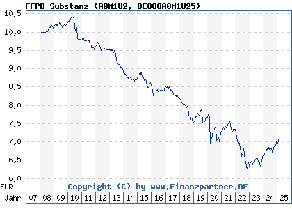 Chart: FFPB Substanz (A0M1U2 DE000A0M1U25)