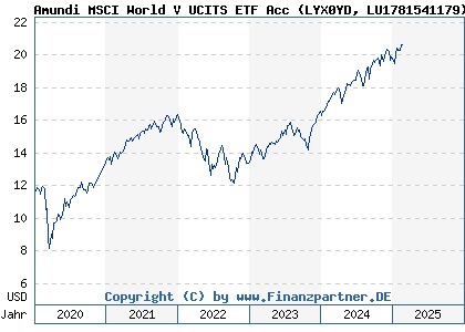 Chart: Amundi Core MSCI World DR EUR Acc (LYX0YD LU1781541179)