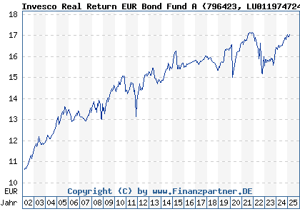 Chart: Invesco Real Return EUR Bond Fund A (796423 LU0119747243)