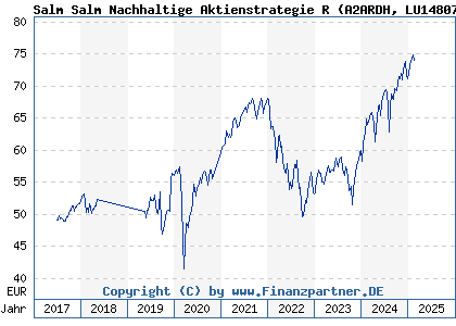 Chart: Salm SARAGlobEquFocusR EUR (A2ARDH LU1480732368)